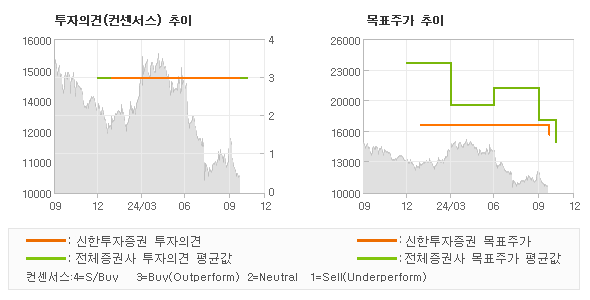 투자의견 및 목표주가 추이 그래프