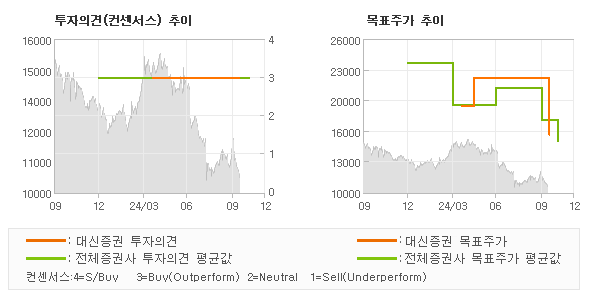 투자의견 및 목표주가 추이 그래프