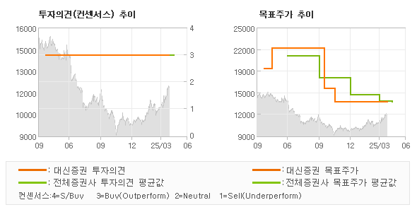 투자의견 및 목표주가 추이 그래프