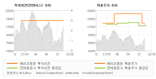 투자의견 및 목표주가 추이 그래프