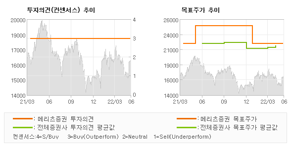 투자의견 및 목표주가 추이 그래프