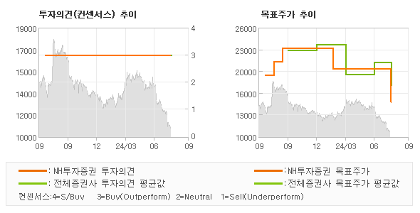 투자의견 및 목표주가 추이 그래프