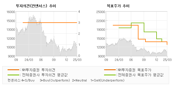 투자의견 및 목표주가 추이 그래프