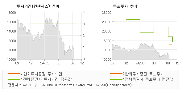 투자의견 및 목표주가 추이 그래프