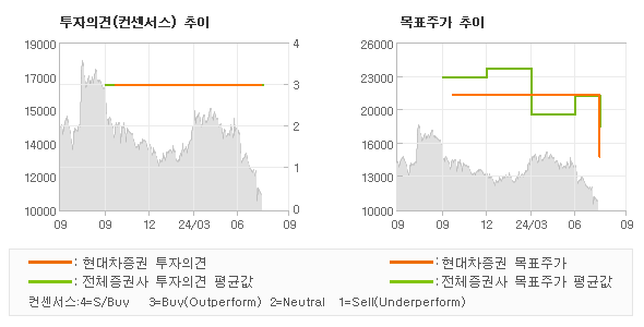 투자의견 및 목표주가 추이 그래프