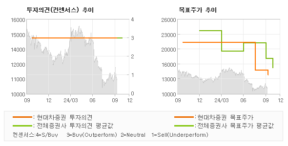 투자의견 및 목표주가 추이 그래프