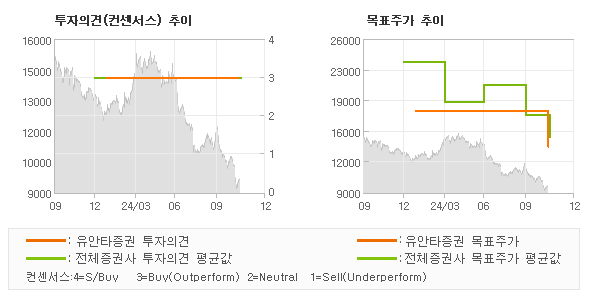 투자의견 및 목표주가 추이 그래프