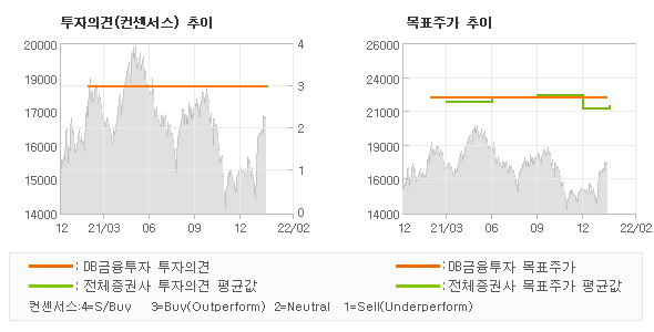 투자의견 및 목표주가 추이 그래프