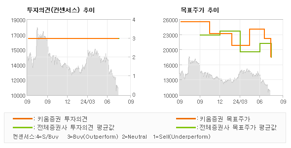 투자의견 및 목표주가 추이 그래프