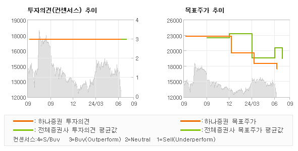 투자의견 및 목표주가 추이 그래프