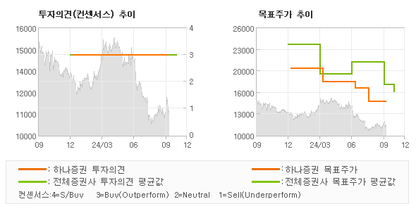 투자의견 및 목표주가 추이 그래프