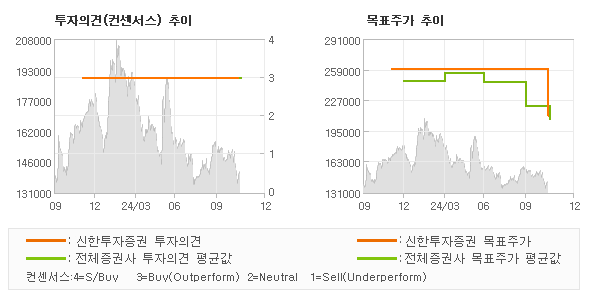 투자의견 및 목표주가 추이 그래프