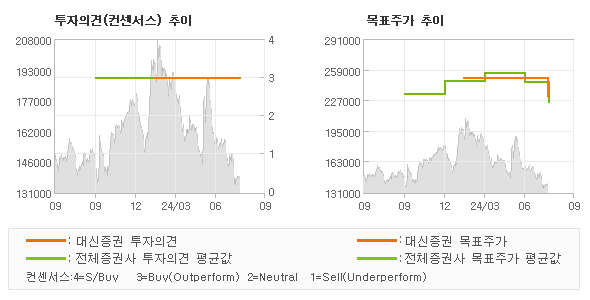 투자의견 및 목표주가 추이 그래프