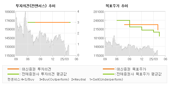 투자의견 및 목표주가 추이 그래프