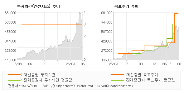 투자의견 및 목표주가 추이 그래프