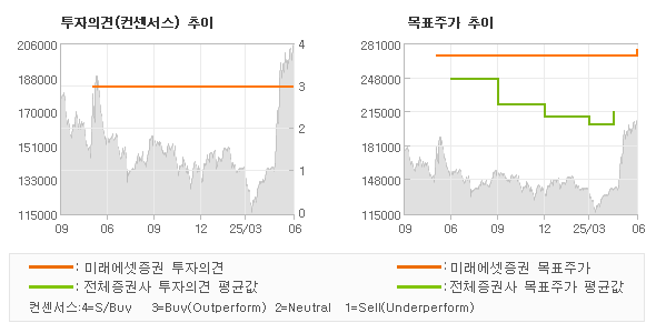 투자의견 및 목표주가 추이 그래프