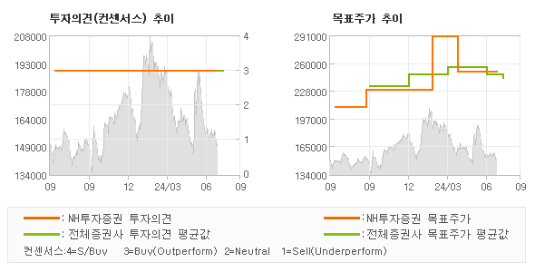 투자의견 및 목표주가 추이 그래프