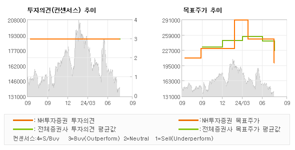 투자의견 및 목표주가 추이 그래프