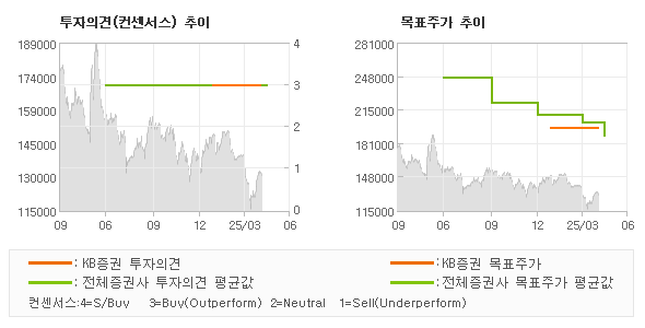 투자의견 및 목표주가 추이 그래프