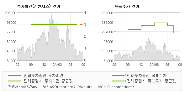 투자의견 및 목표주가 추이 그래프