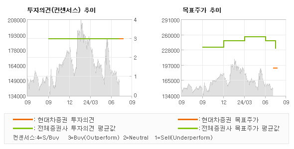 투자의견 및 목표주가 추이 그래프