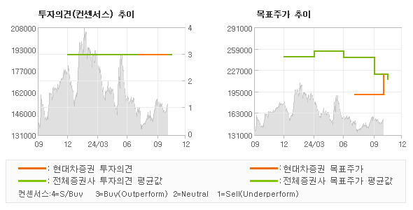 투자의견 및 목표주가 추이 그래프