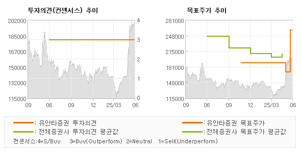 투자의견 및 목표주가 추이 그래프