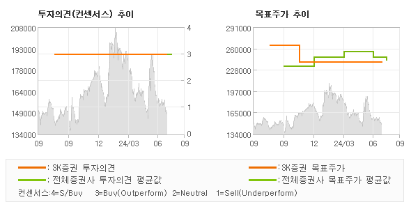 투자의견 및 목표주가 추이 그래프