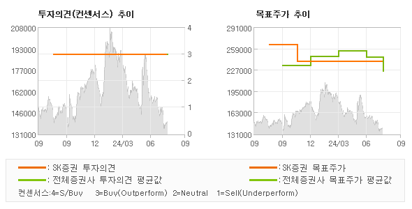 투자의견 및 목표주가 추이 그래프