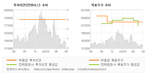 투자의견 및 목표주가 추이 그래프