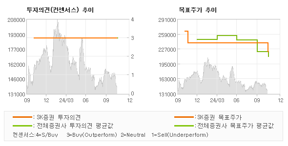 투자의견 및 목표주가 추이 그래프