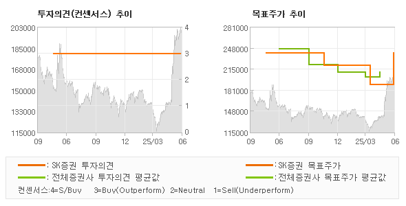 투자의견 및 목표주가 추이 그래프