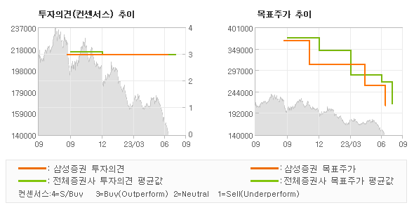 투자의견 및 목표주가 추이 그래프