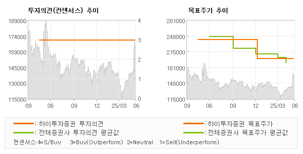 투자의견 및 목표주가 추이 그래프