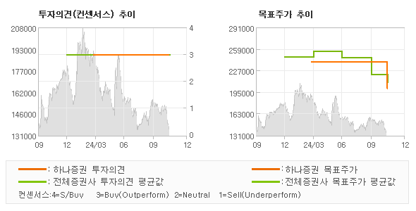 투자의견 및 목표주가 추이 그래프