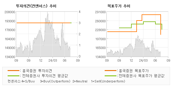 투자의견 및 목표주가 추이 그래프