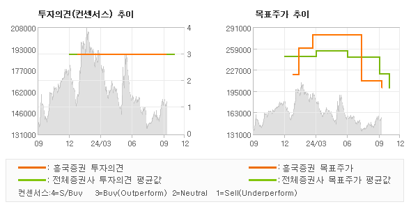 투자의견 및 목표주가 추이 그래프