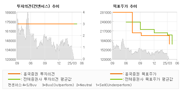 투자의견 및 목표주가 추이 그래프