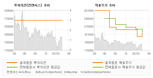 투자의견 및 목표주가 추이 그래프