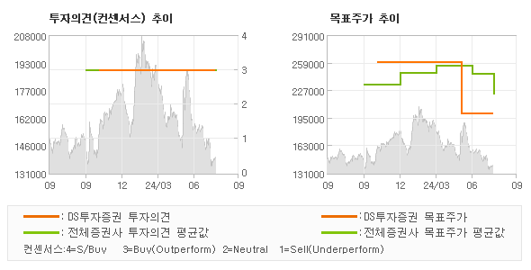 투자의견 및 목표주가 추이 그래프