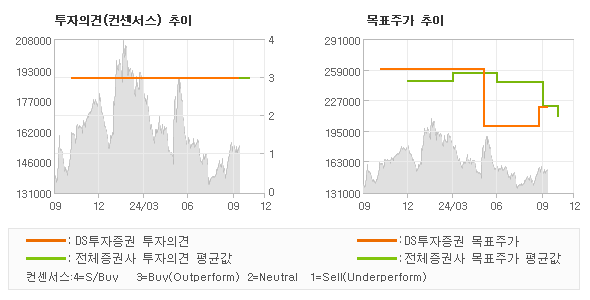 투자의견 및 목표주가 추이 그래프