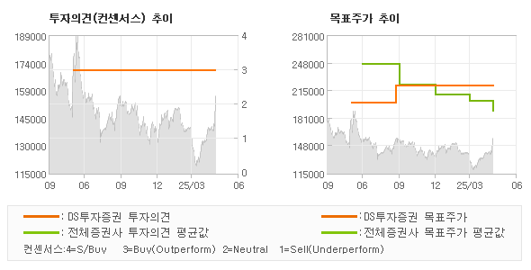 투자의견 및 목표주가 추이 그래프