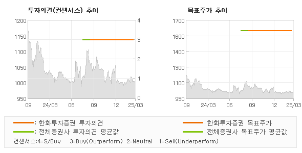 투자의견 및 목표주가 추이 그래프