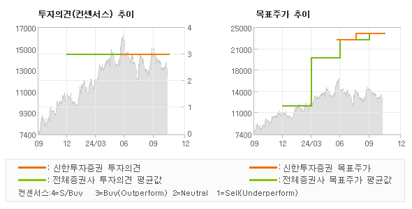 투자의견 및 목표주가 추이 그래프