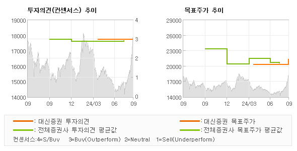 투자의견 및 목표주가 추이 그래프