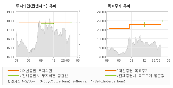 투자의견 및 목표주가 추이 그래프