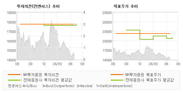 투자의견 및 목표주가 추이 그래프