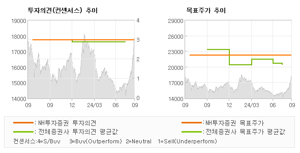 투자의견 및 목표주가 추이 그래프