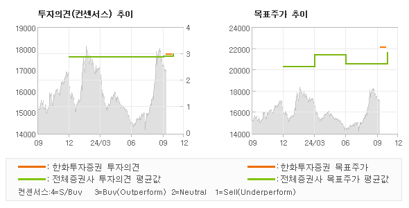 투자의견 및 목표주가 추이 그래프