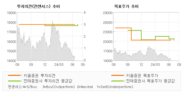 투자의견 및 목표주가 추이 그래프